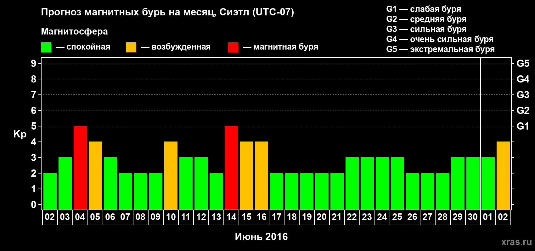 Прогноз максимального суточного геомагнитного индекса Kp на <b>1 месяц</b> (31 день) <b>с 02 июня по 02 июля 2016 г</b>