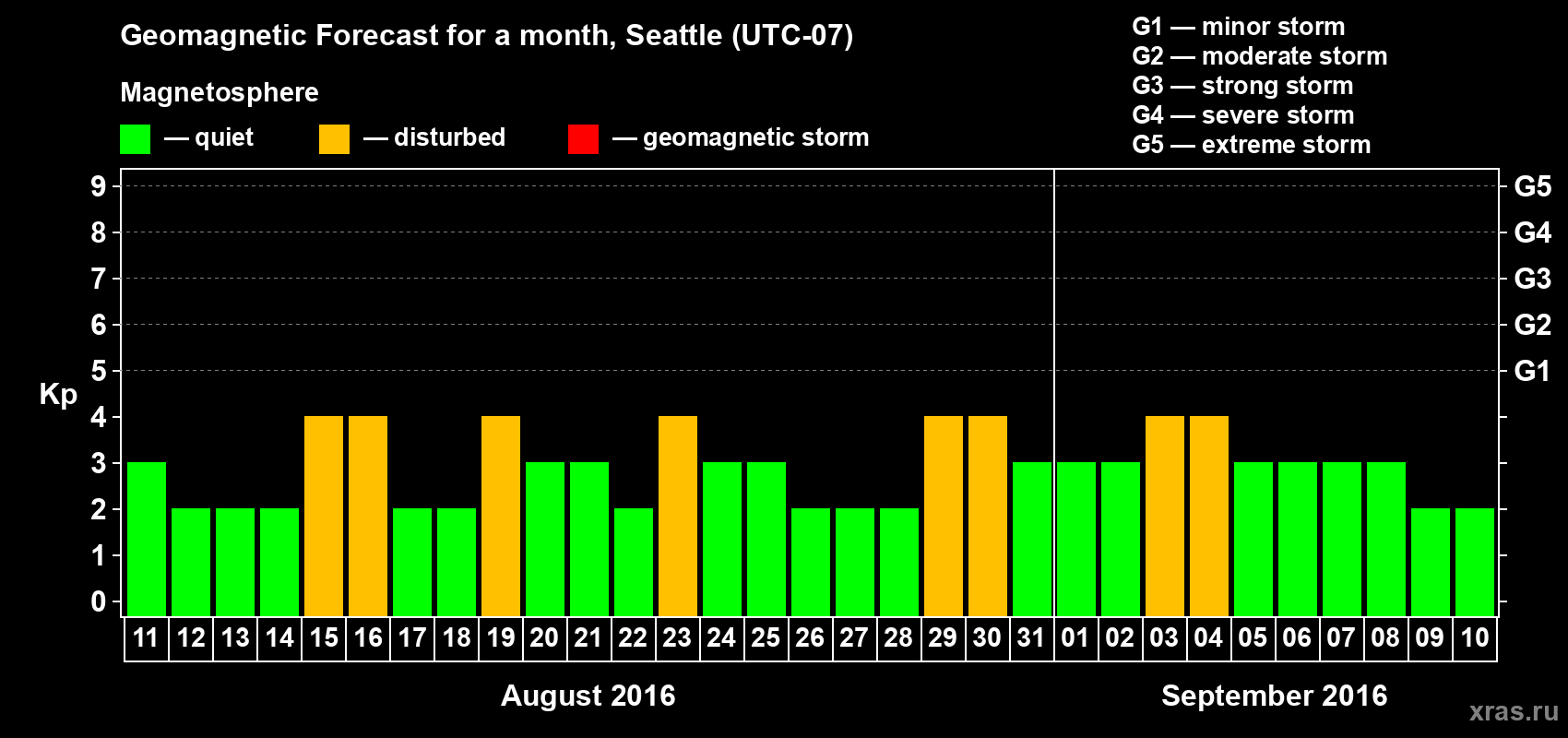 Forecast of the daily maximal value of geomagnetic index Kp for <b>1 month</b> (31 days) <b>from Aug 11, 2016 to Sep 10, 2016</b>