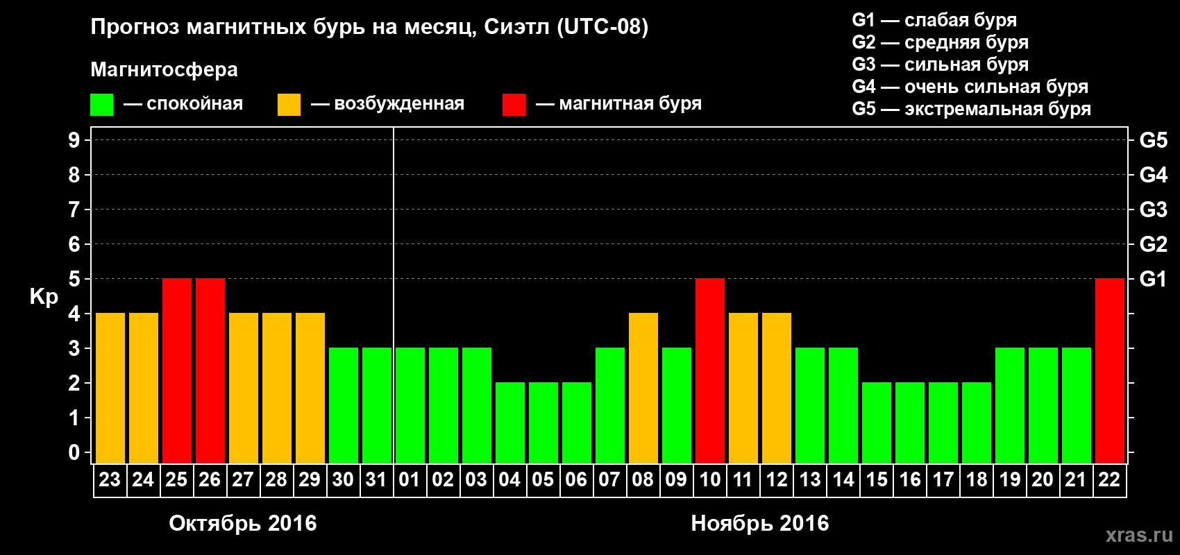 Прогноз максимального суточного геомагнитного индекса Kp на <b>1 месяц</b> (31 день) <b>с 23 октября по 22 ноября 2016 г</b>