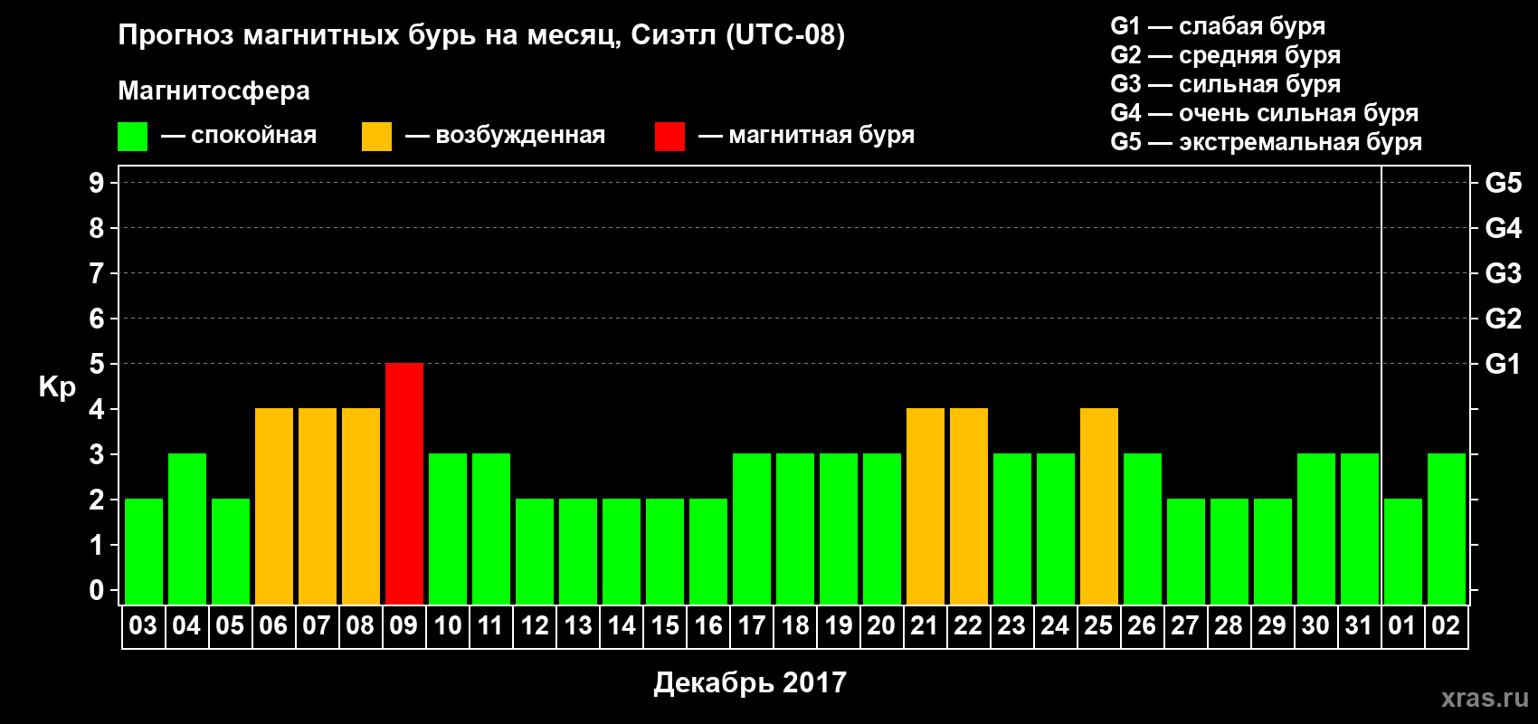 Прогноз максимального суточного геомагнитного индекса Kp на <b>1 месяц</b> (31 день) <b>с 03 декабря 2016 г по 02 января 2017 г</b>