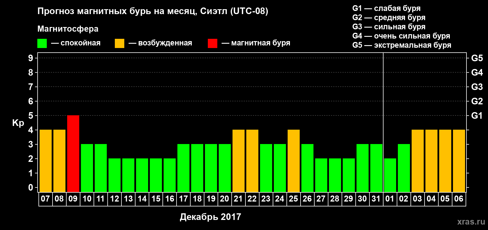 Прогноз максимального суточного геомагнитного индекса Kp на <b>1 месяц</b> (31 день) <b>с 07 декабря 2016 г по 06 января 2017 г</b>