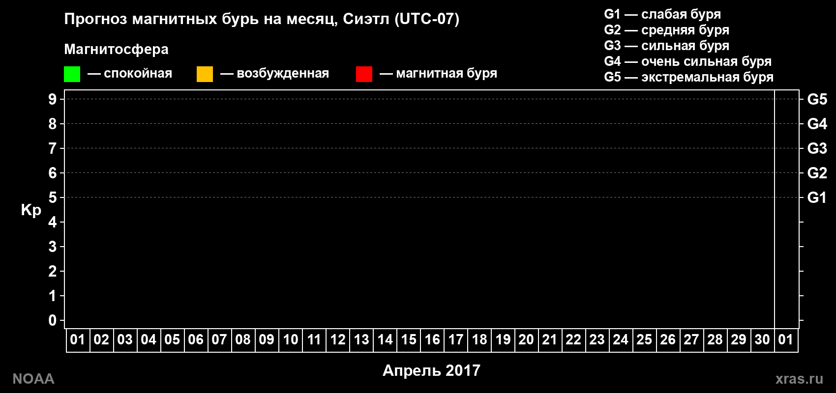 Прогноз геомагнитного индекса Kp на следующий месяц