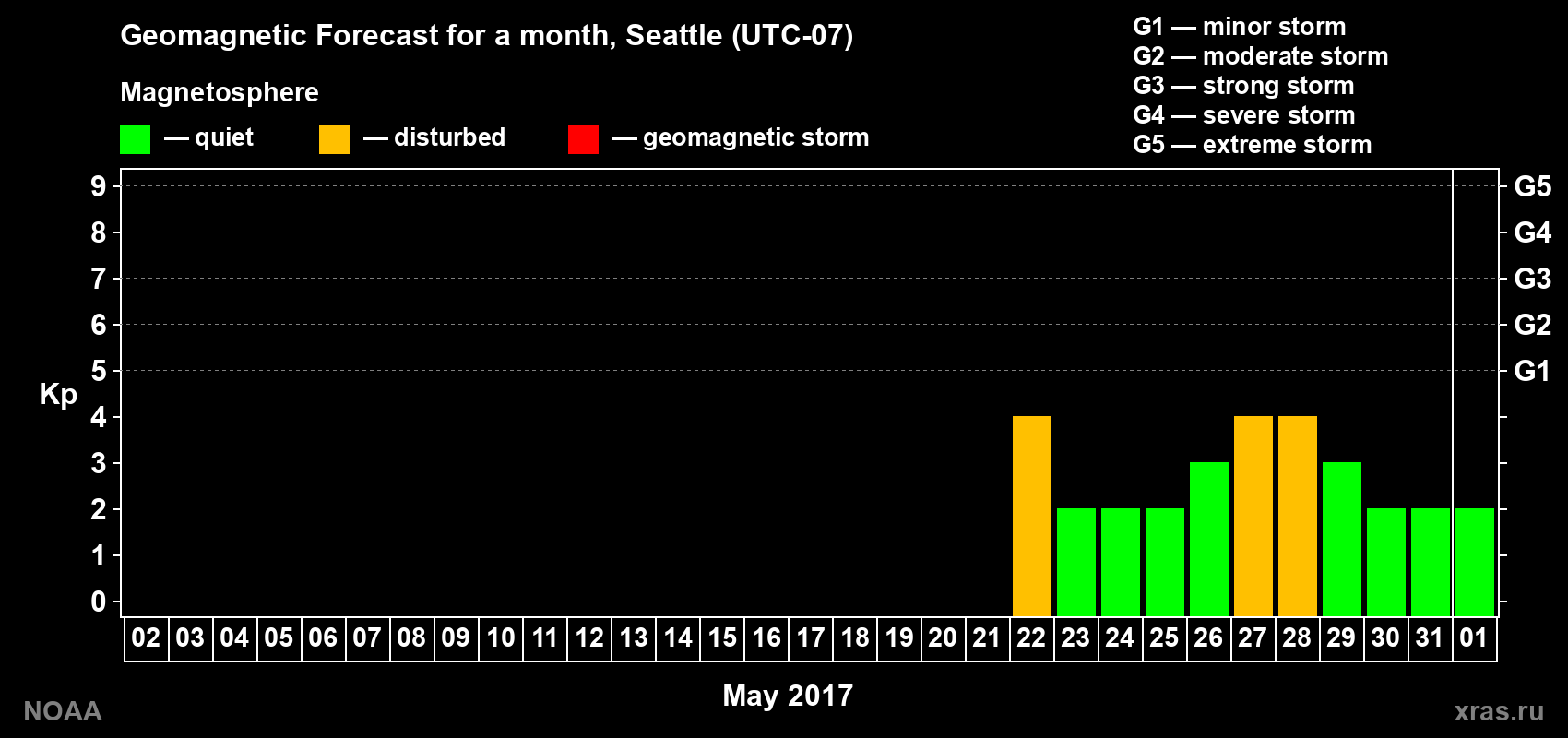 Geomagnetic index Kp forecast for the next month
