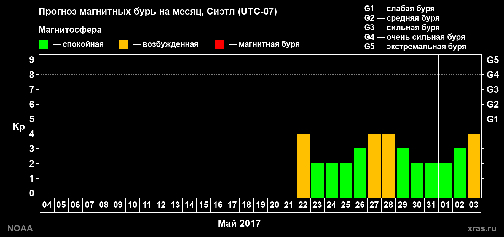 Прогноз геомагнитного индекса Kp на следующий месяц