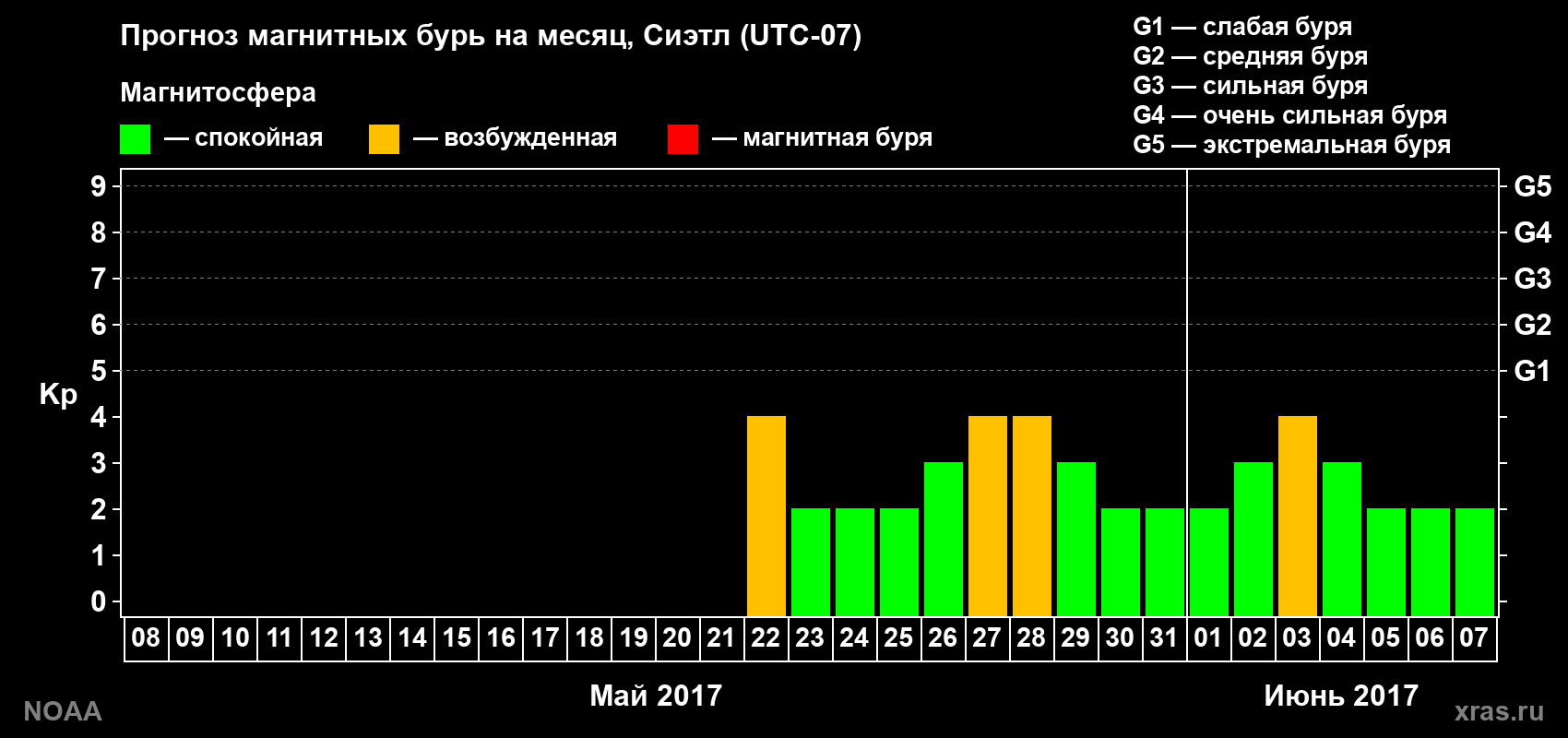 Прогноз геомагнитного индекса Kp на следующий месяц