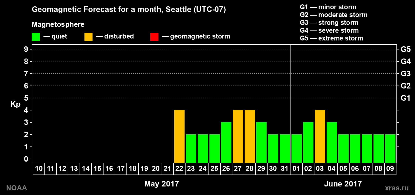 Geomagnetic index Kp forecast for the next month
