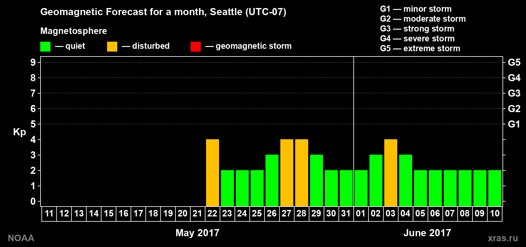 Geomagnetic index Kp forecast for the next month