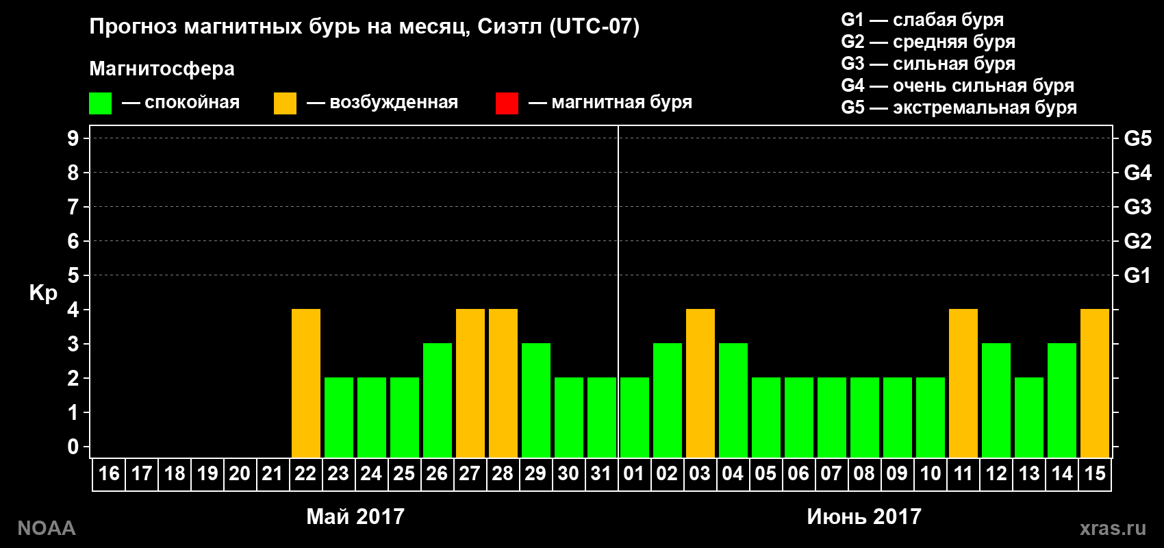 Прогноз геомагнитного индекса Kp на следующий месяц