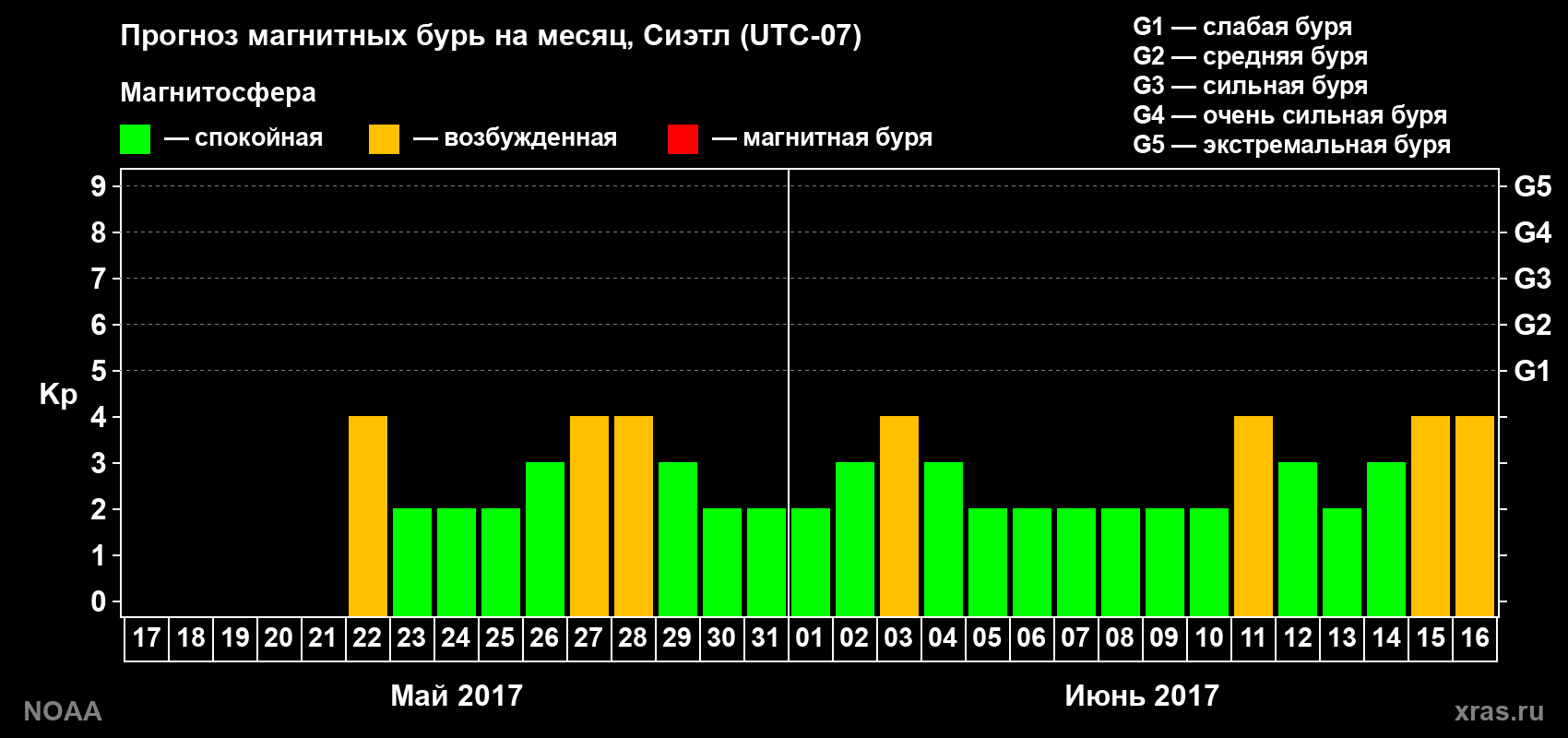 Прогноз геомагнитного индекса Kp на следующий месяц