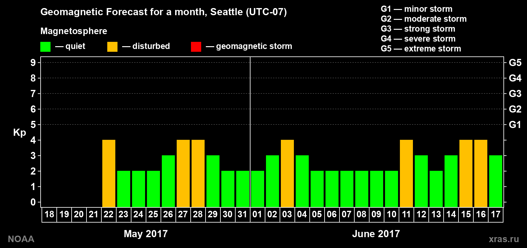 Geomagnetic index Kp forecast for the next month
