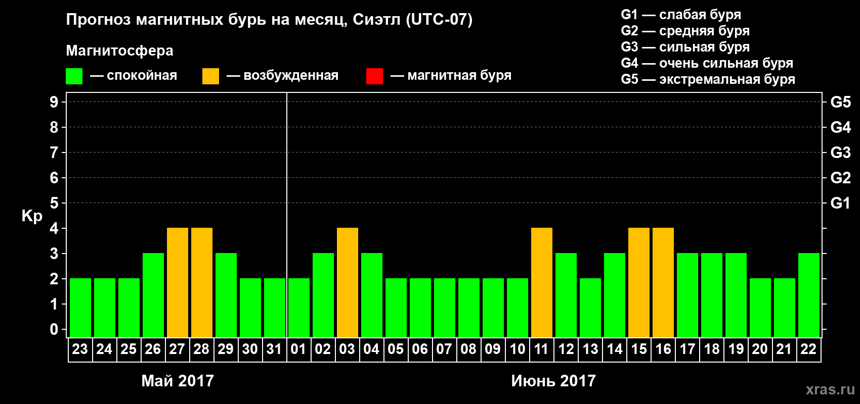 Прогноз максимального суточного геомагнитного индекса Kp на <b>1 месяц</b> (31 день) <b>с 23 мая по 22 июня 2017 г</b>