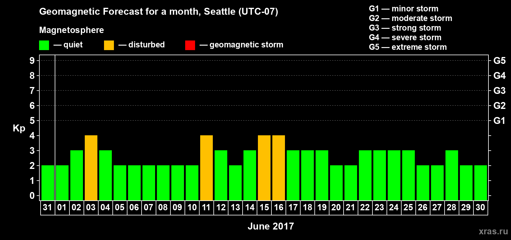 Forecast of the daily maximal value of geomagnetic index Kp for <b>1 month</b> (31 days) <b>from May 31, 2017 to Jun 30, 2017</b>