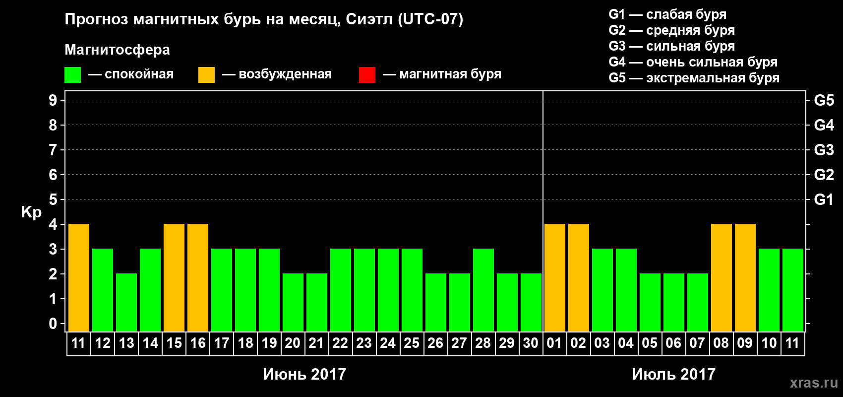 Прогноз максимального суточного геомагнитного индекса Kp на <b>1 месяц</b> (31 день) <b>с 11 июня по 11 июля 2017 г</b>