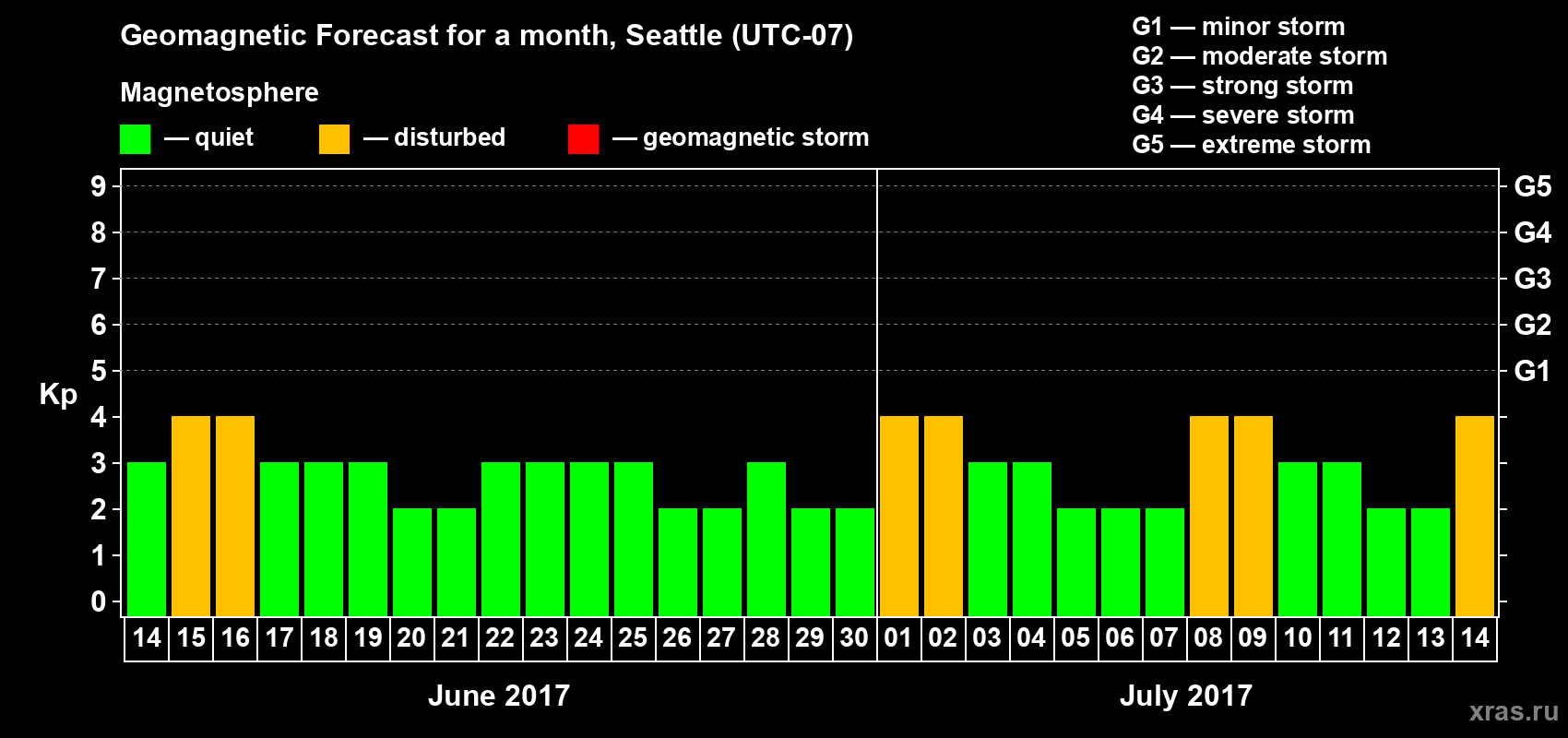 Forecast of the daily maximal value of geomagnetic index Kp for <b>1 month</b> (31 days) <b>from Jun 14, 2017 to Jul 14, 2017</b>
