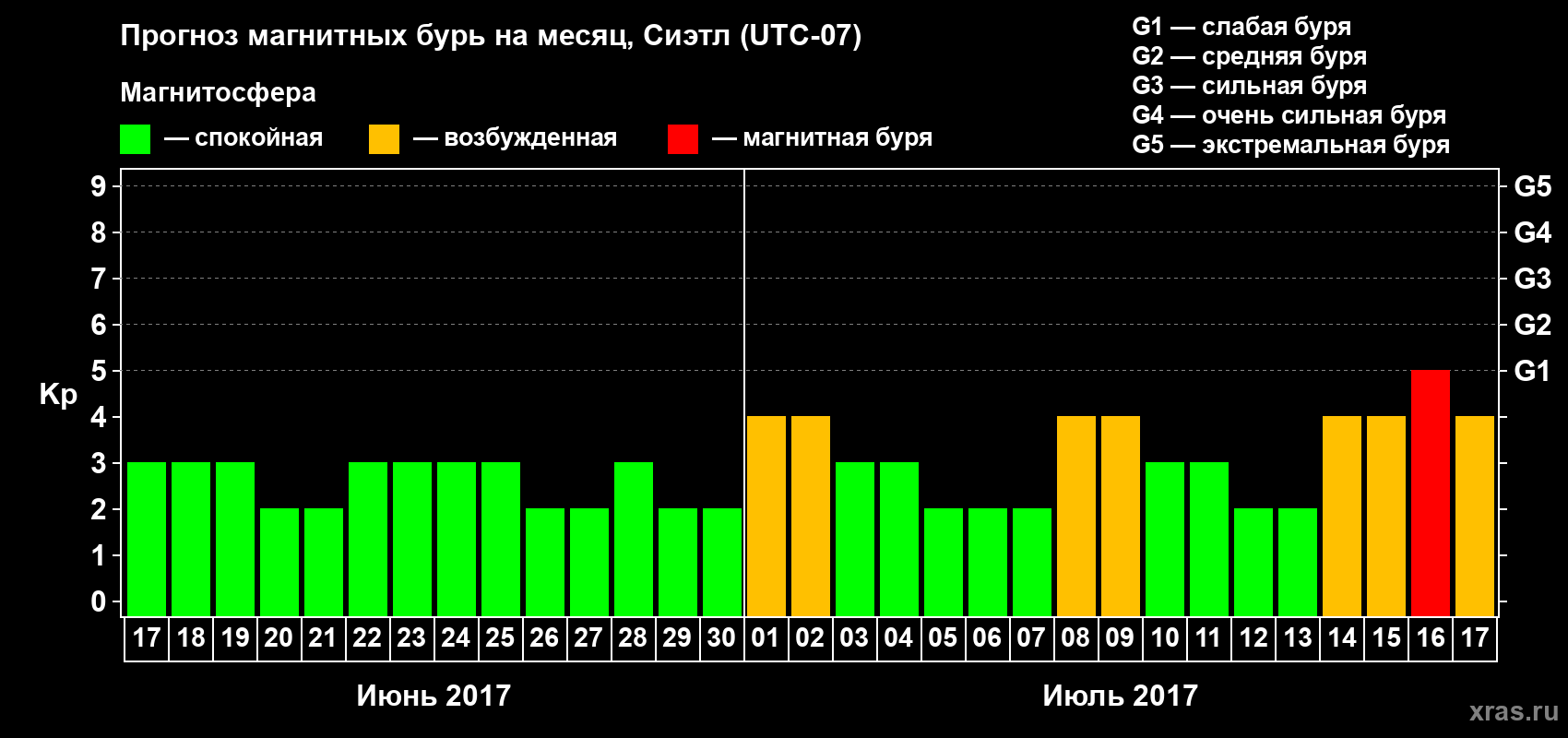 Прогноз максимального суточного геомагнитного индекса Kp на <b>1 месяц</b> (31 день) <b>с 17 июня по 17 июля 2017 г</b>