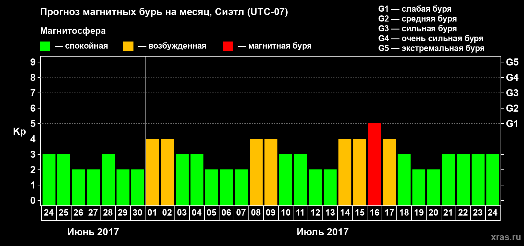 Прогноз максимального суточного геомагнитного индекса Kp на <b>1 месяц</b> (31 день) <b>с 24 июня по 24 июля 2017 г</b>