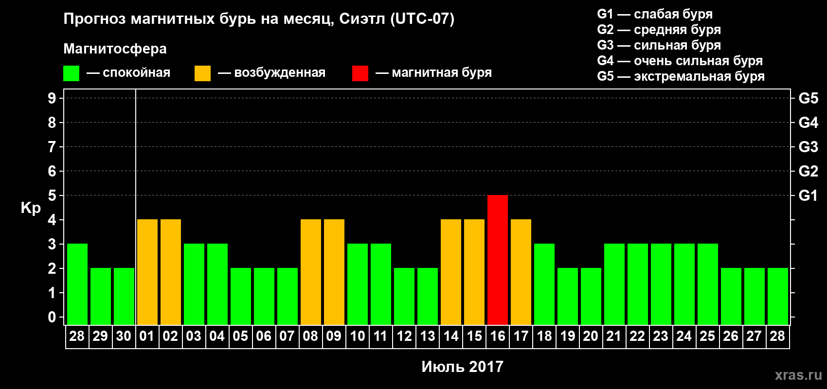 Прогноз максимального суточного геомагнитного индекса Kp на <b>1 месяц</b> (31 день) <b>с 28 июня по 28 июля 2017 г</b>