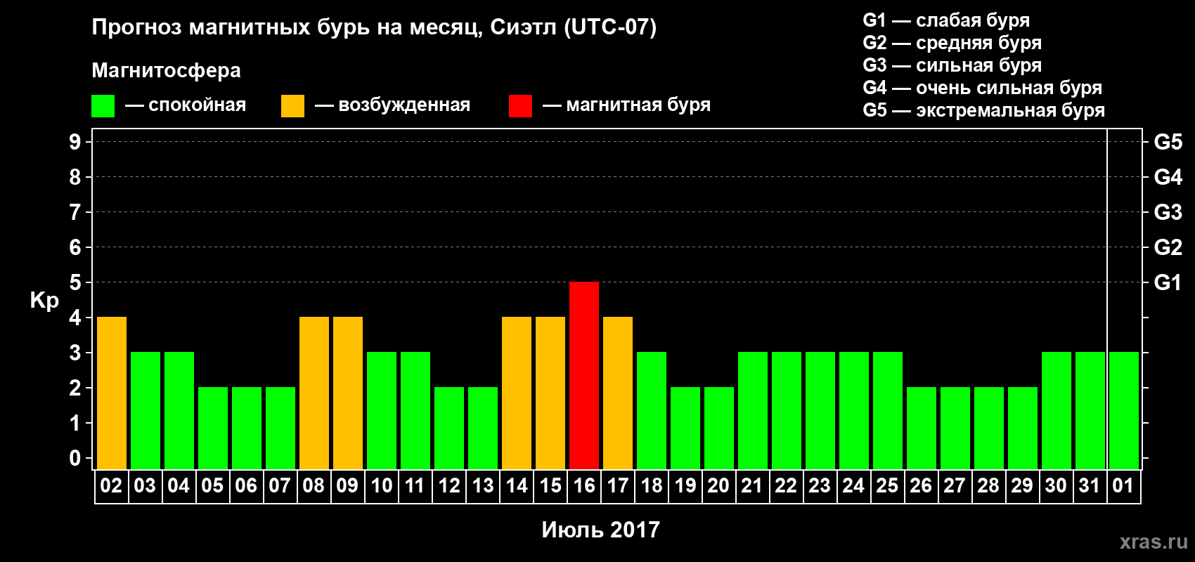 Прогноз максимального суточного геомагнитного индекса Kp на <b>1 месяц</b> (31 день) <b>с 02 июля по 01 августа 2017 г</b>
