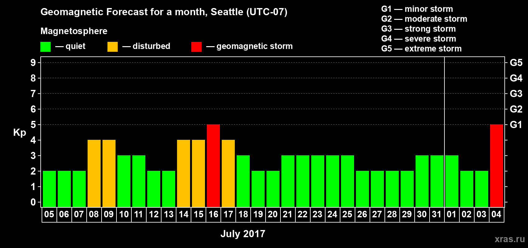 Forecast of the daily maximal value of geomagnetic index Kp for <b>1 month</b> (31 days) <b>from Jul 05, 2017 to Aug 04, 2017</b>