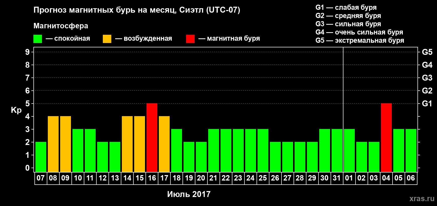 Прогноз максимального суточного геомагнитного индекса Kp на <b>1 месяц</b> (31 день) <b>с 07 июля по 06 августа 2017 г</b>