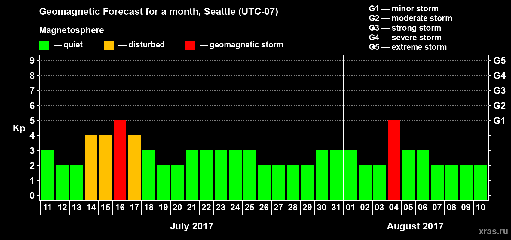 Forecast of the daily maximal value of geomagnetic index Kp for <b>1 month</b> (31 days) <b>from Jul 11, 2017 to Aug 10, 2017</b>