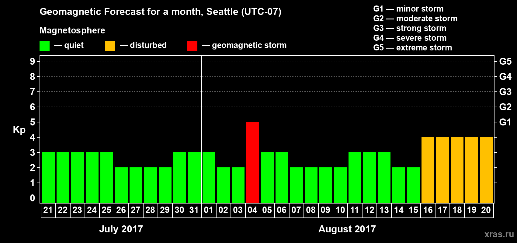 Forecast of the daily maximal value of geomagnetic index Kp for <b>1 month</b> (31 days) <b>from Jul 21, 2017 to Aug 20, 2017</b>