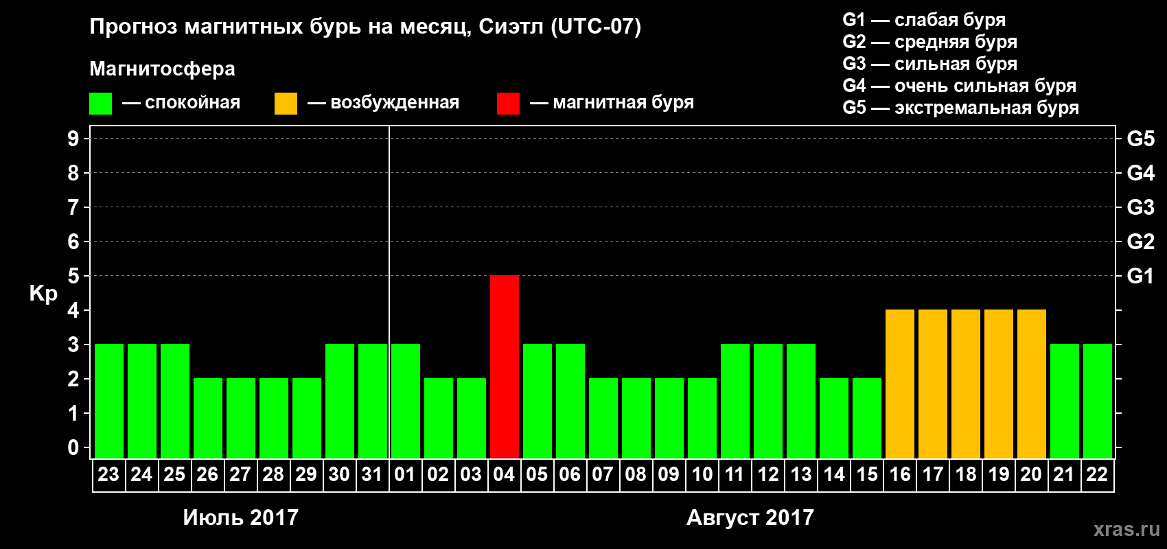 Прогноз максимального суточного геомагнитного индекса Kp на <b>1 месяц</b> (31 день) <b>с 23 июля по 22 августа 2017 г</b>