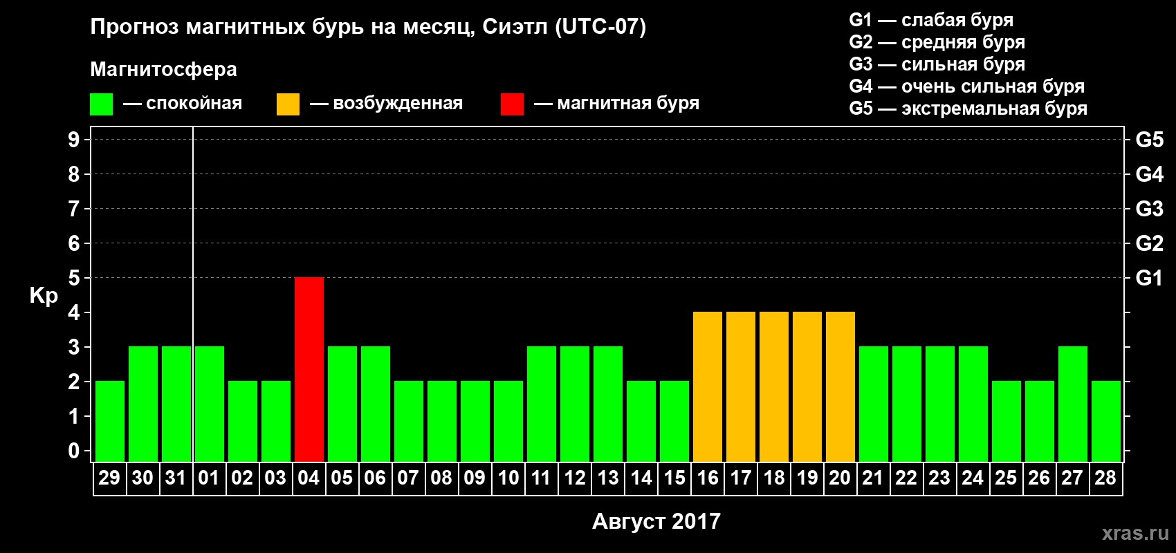 Прогноз максимального суточного геомагнитного индекса Kp на <b>1 месяц</b> (31 день) <b>с 29 июля по 28 августа 2017 г</b>