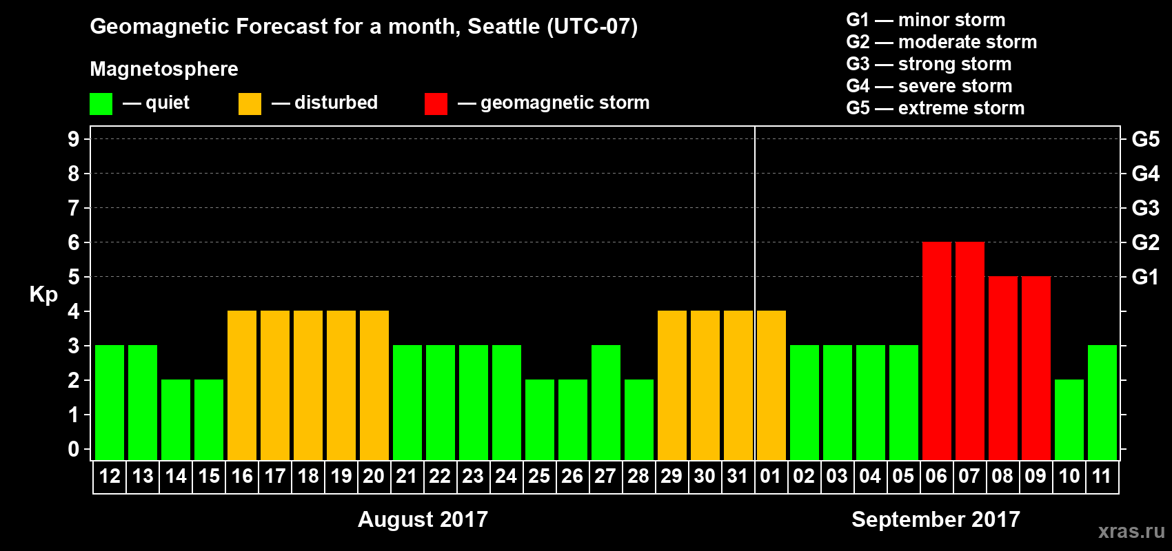 Forecast of the daily maximal value of geomagnetic index Kp for <b>1 month</b> (31 days) <b>from Aug 12, 2017 to Sep 11, 2017</b>
