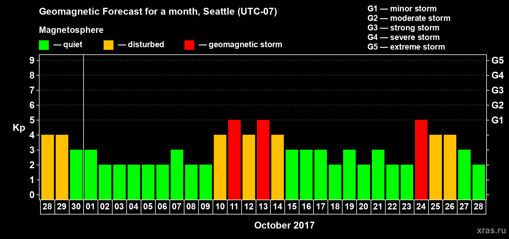 Forecast of the daily maximal value of geomagnetic index Kp for <b>1 month</b> (31 days) <b>from Sep 28, 2017 to Oct 28, 2017</b>