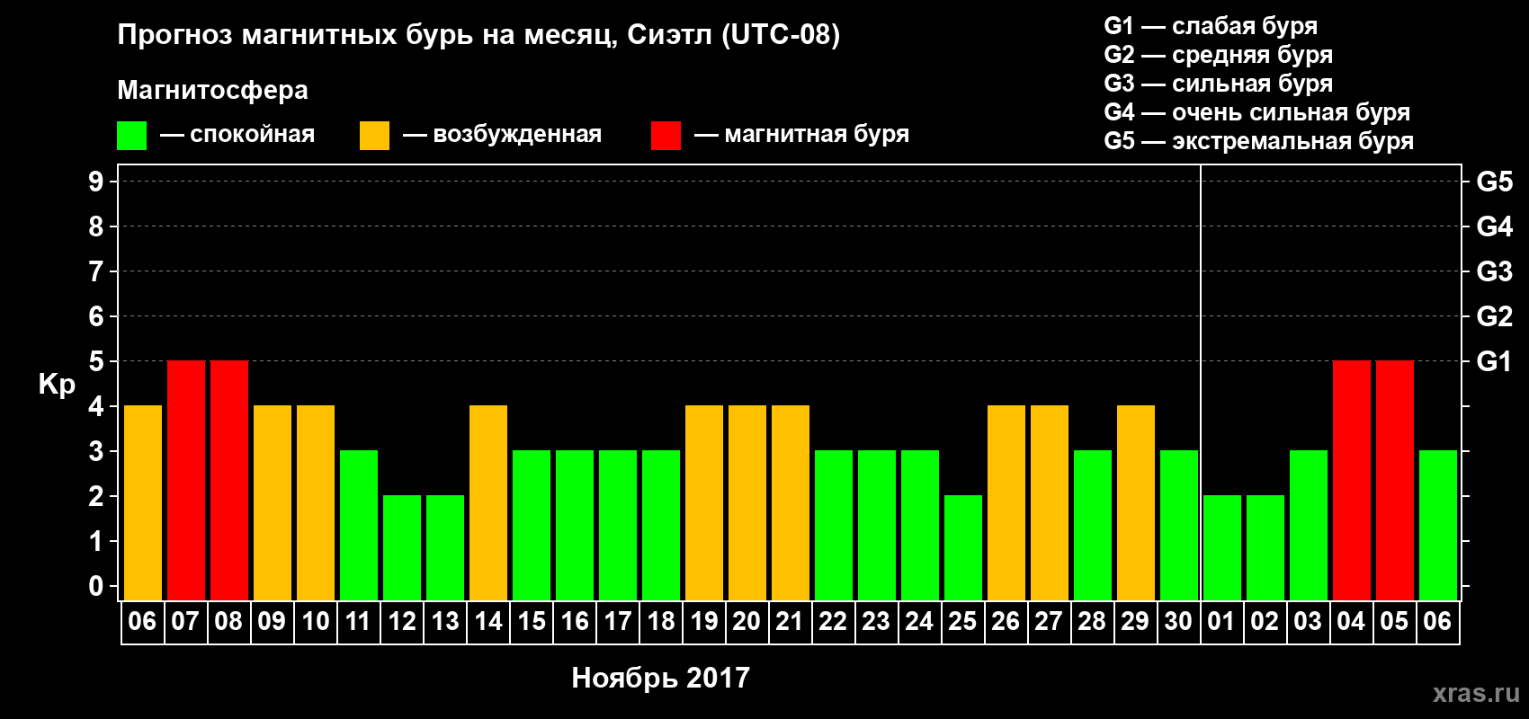Прогноз максимального суточного геомагнитного индекса Kp на <b>1 месяц</b> (31 день) <b>с 06 ноября по 06 декабря 2017 г</b>