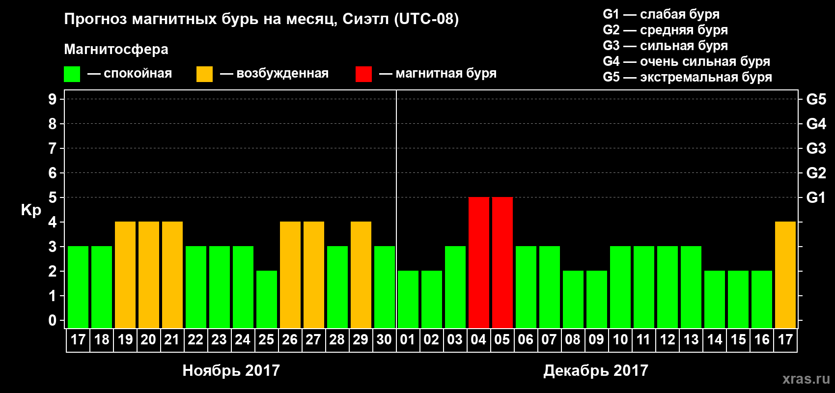 Прогноз максимального суточного геомагнитного индекса Kp на <b>1 месяц</b> (31 день) <b>с 17 ноября по 17 декабря 2017 г</b>