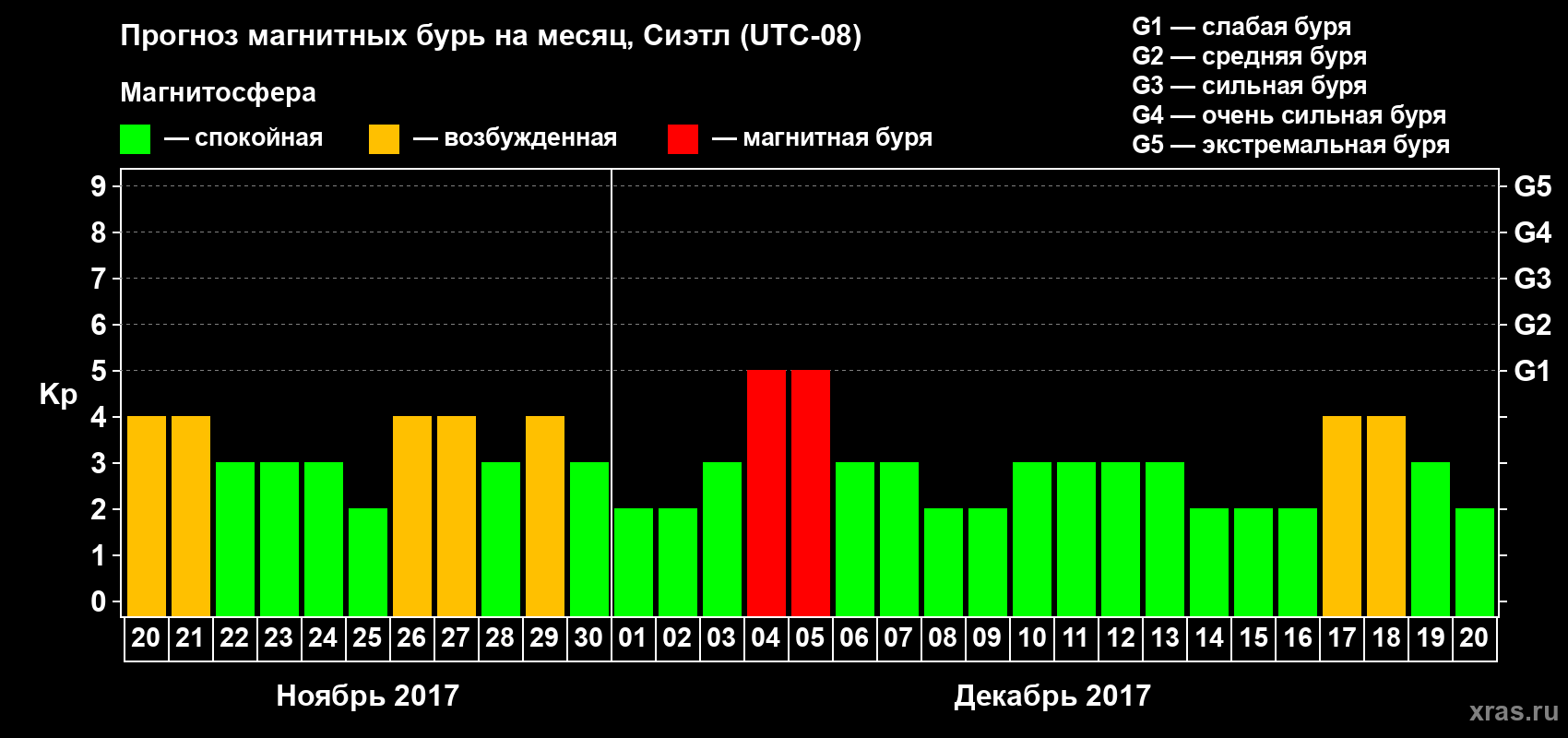 Прогноз максимального суточного геомагнитного индекса Kp на <b>1 месяц</b> (31 день) <b>с 20 ноября по 20 декабря 2017 г</b>