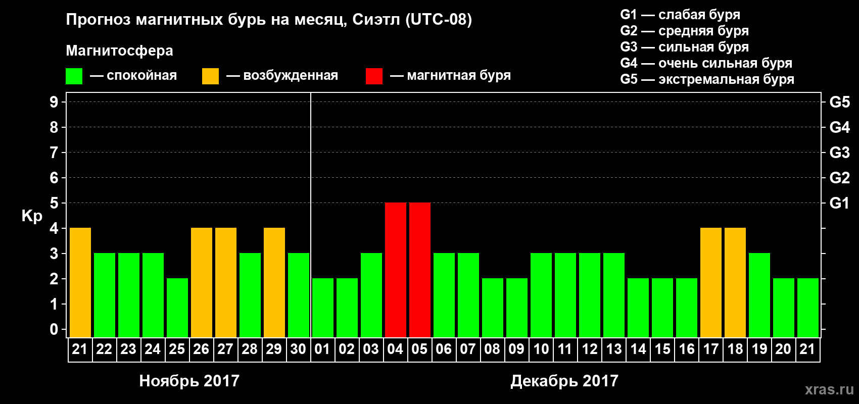 Прогноз максимального суточного геомагнитного индекса Kp на <b>1 месяц</b> (31 день) <b>с 21 ноября по 21 декабря 2017 г</b>