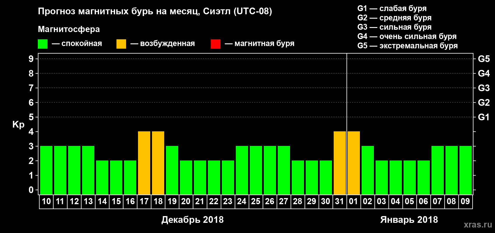 Прогноз максимального суточного геомагнитного индекса Kp на <b>1 месяц</b> (31 день) <b>с 10 декабря 2017 г по 09 января 2018 г</b>
