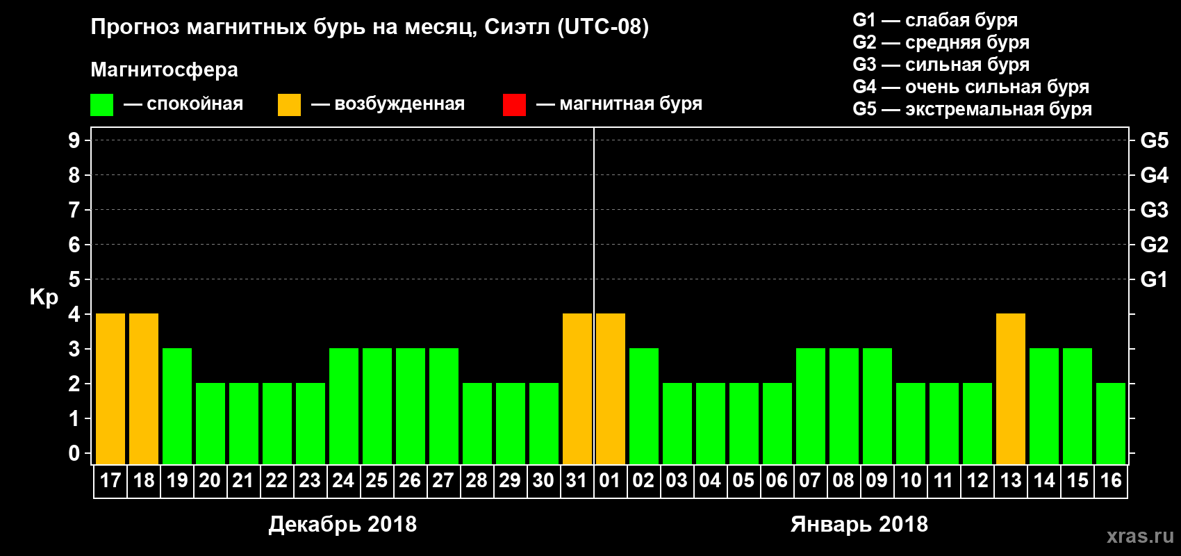 Прогноз максимального суточного геомагнитного индекса Kp на <b>1 месяц</b> (31 день) <b>с 17 декабря 2017 г по 16 января 2018 г</b>