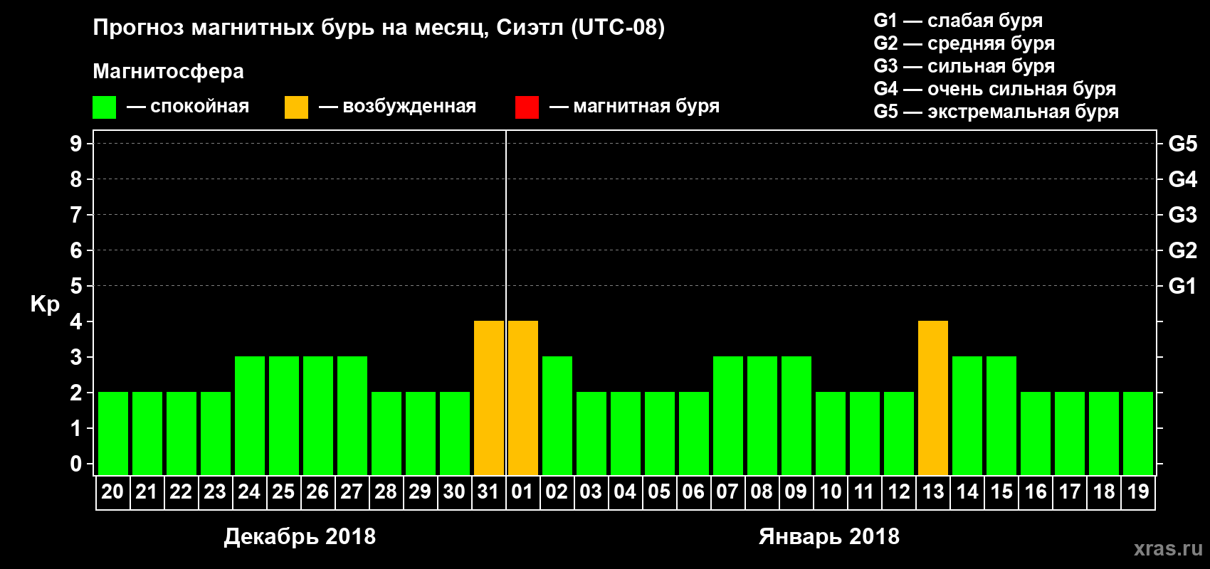 Прогноз максимального суточного геомагнитного индекса Kp на <b>1 месяц</b> (31 день) <b>с 20 декабря 2017 г по 19 января 2018 г</b>