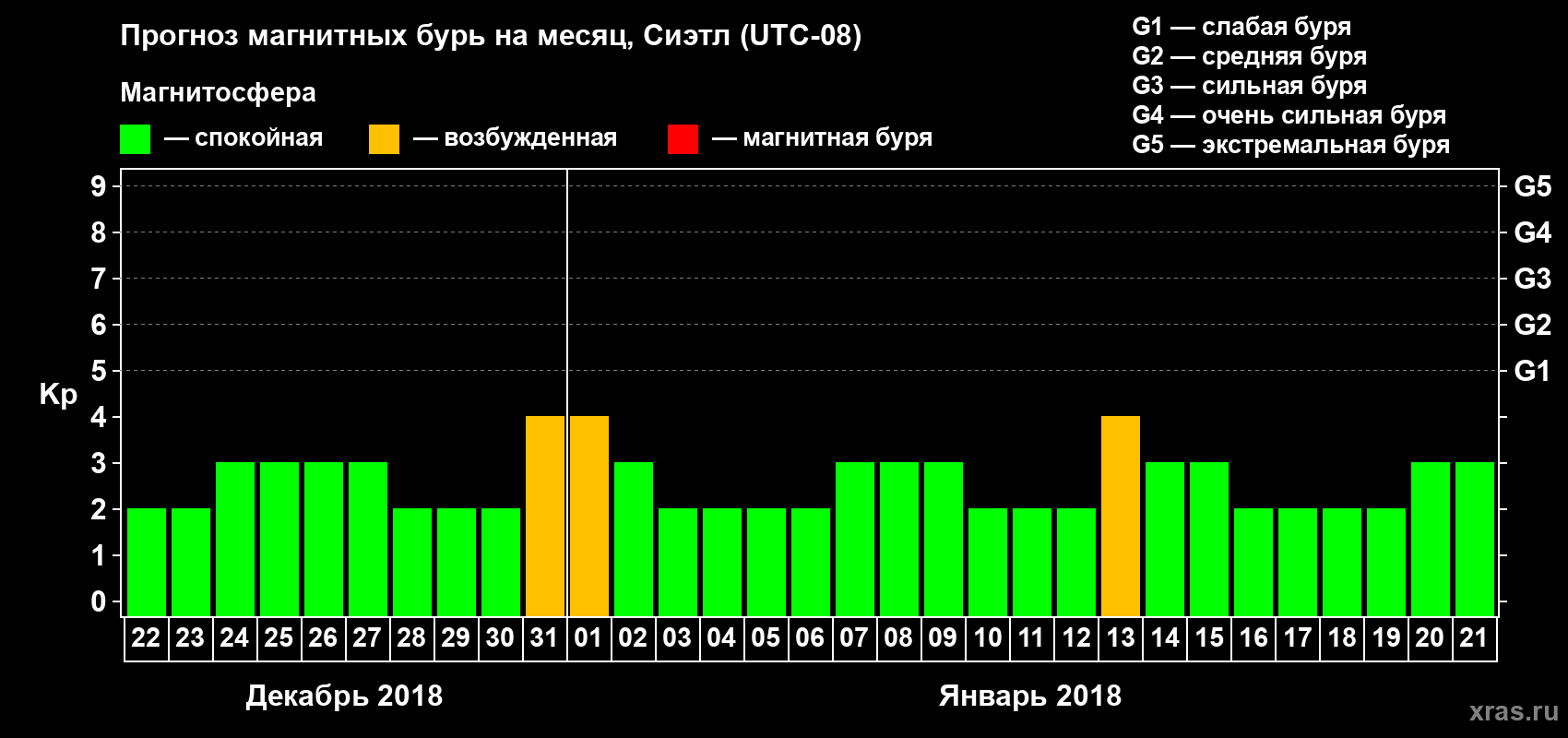 Прогноз максимального суточного геомагнитного индекса Kp на <b>1 месяц</b> (31 день) <b>с 22 декабря 2017 г по 21 января 2018 г</b>
