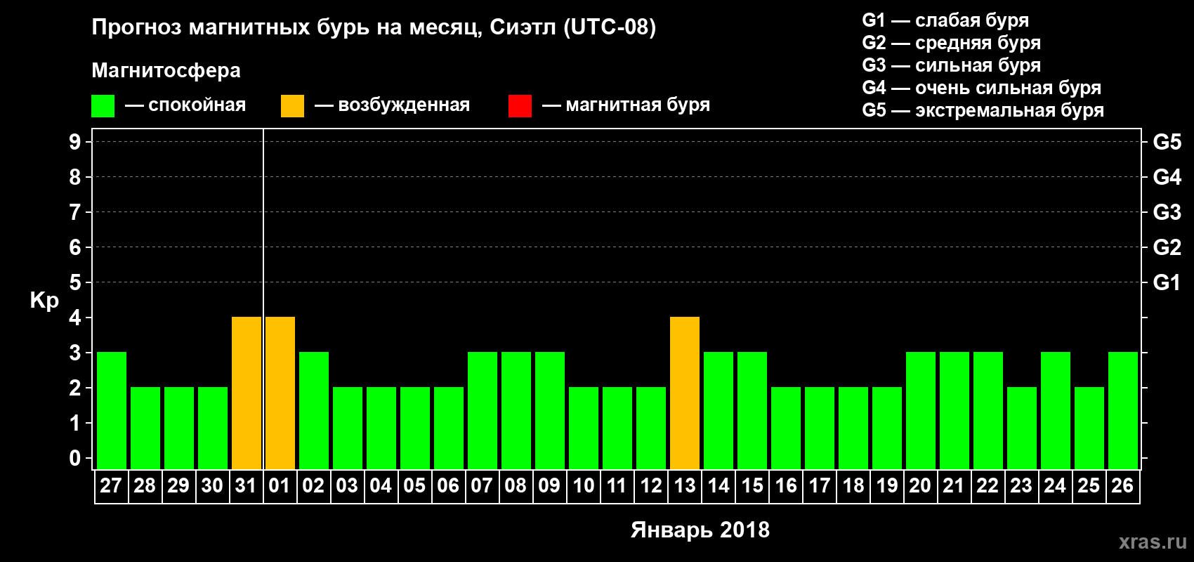 Прогноз максимального суточного геомагнитного индекса Kp на <b>1 месяц</b> (31 день) <b>с 27 декабря 2017 г по 26 января 2018 г</b>