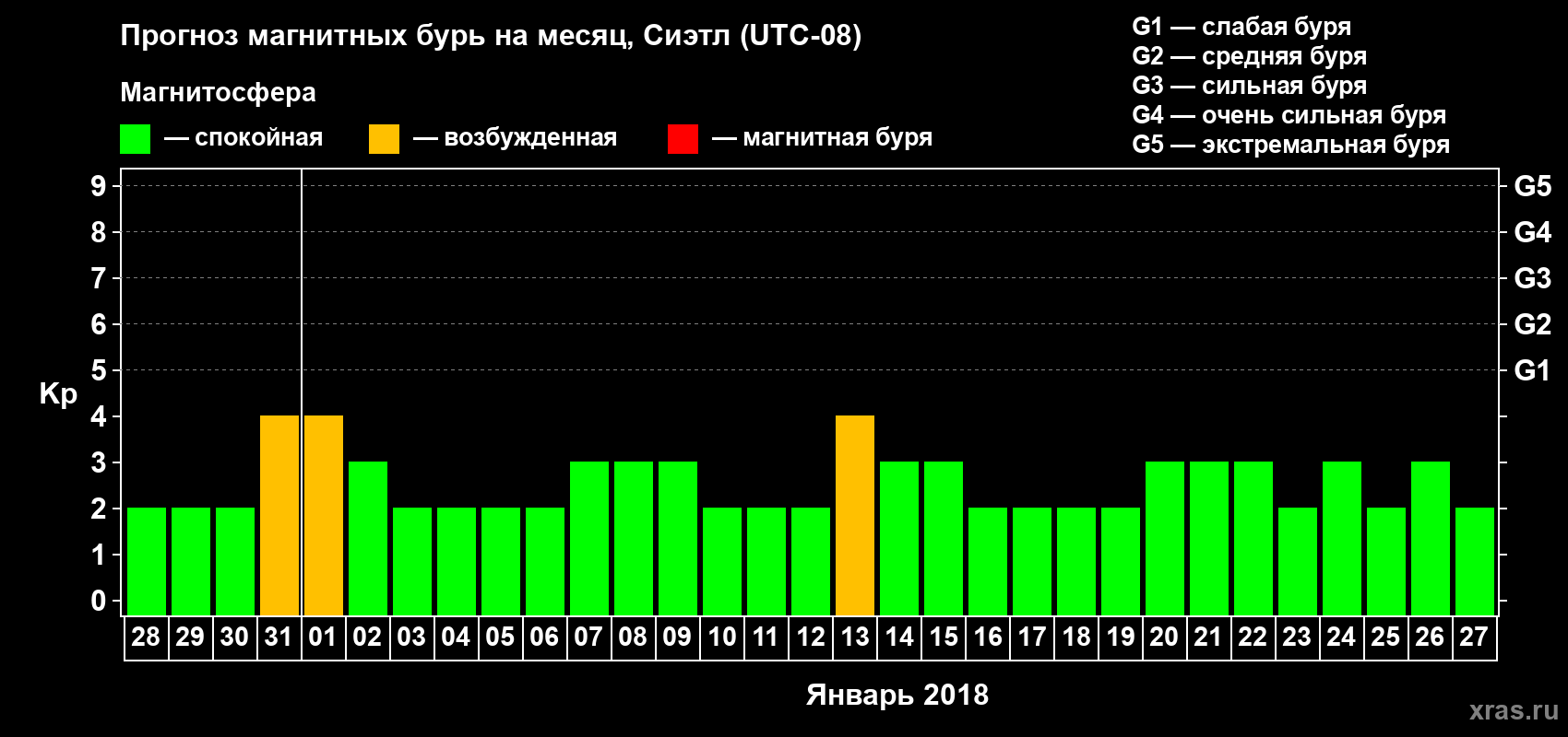 Прогноз максимального суточного геомагнитного индекса Kp на <b>1 месяц</b> (31 день) <b>с 28 декабря 2017 г по 27 января 2018 г</b>