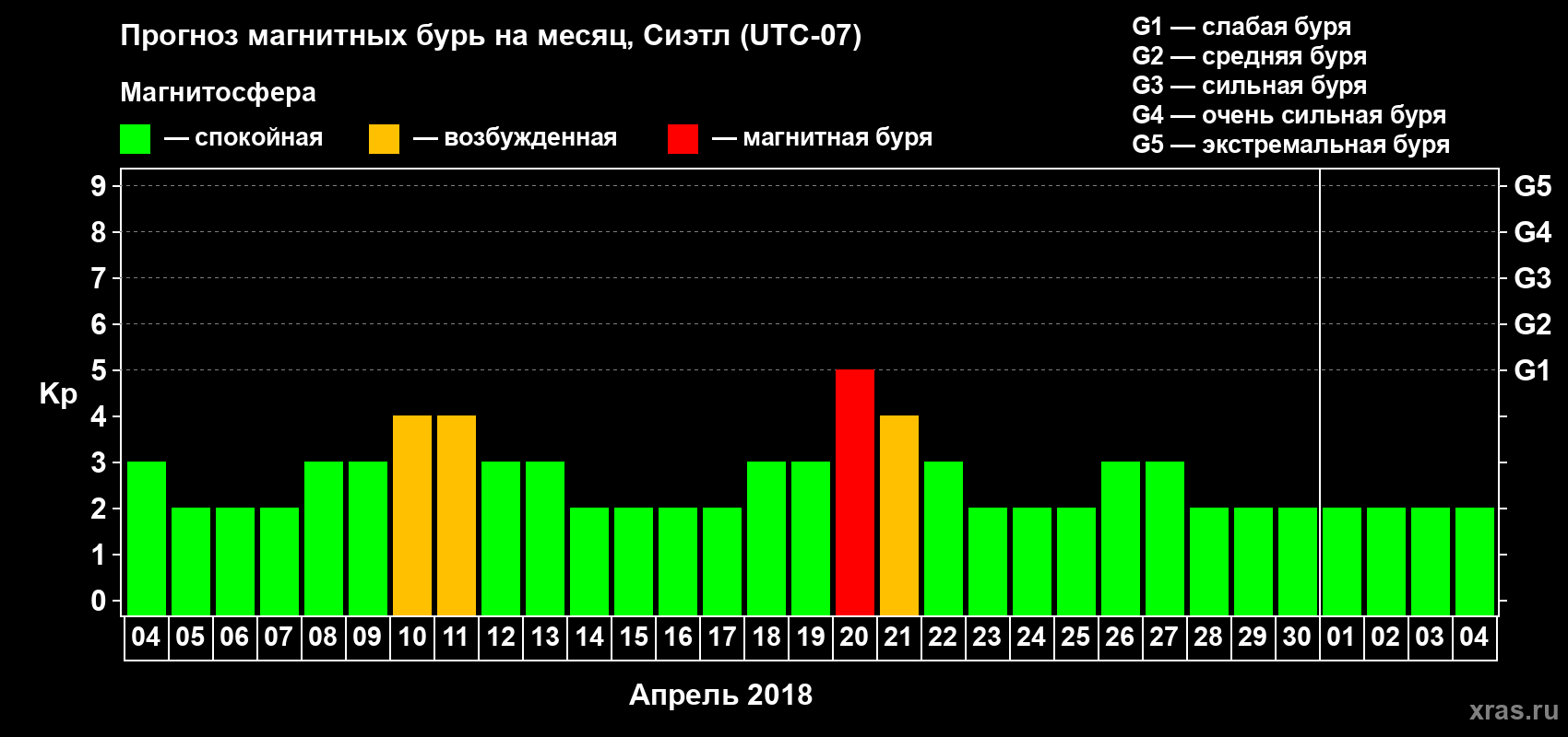 Прогноз максимального суточного геомагнитного индекса Kp на <b>1 месяц</b> (31 день) <b>с 04 апреля по 04 мая 2018 г</b>