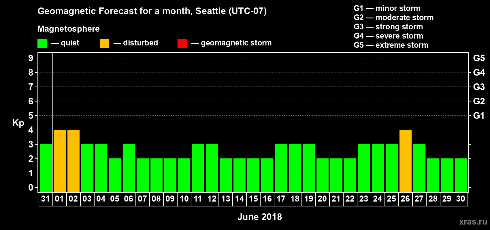 Forecast of the daily maximal value of geomagnetic index Kp for <b>1 month</b> (31 days) <b>from May 31, 2018 to Jun 30, 2018</b>