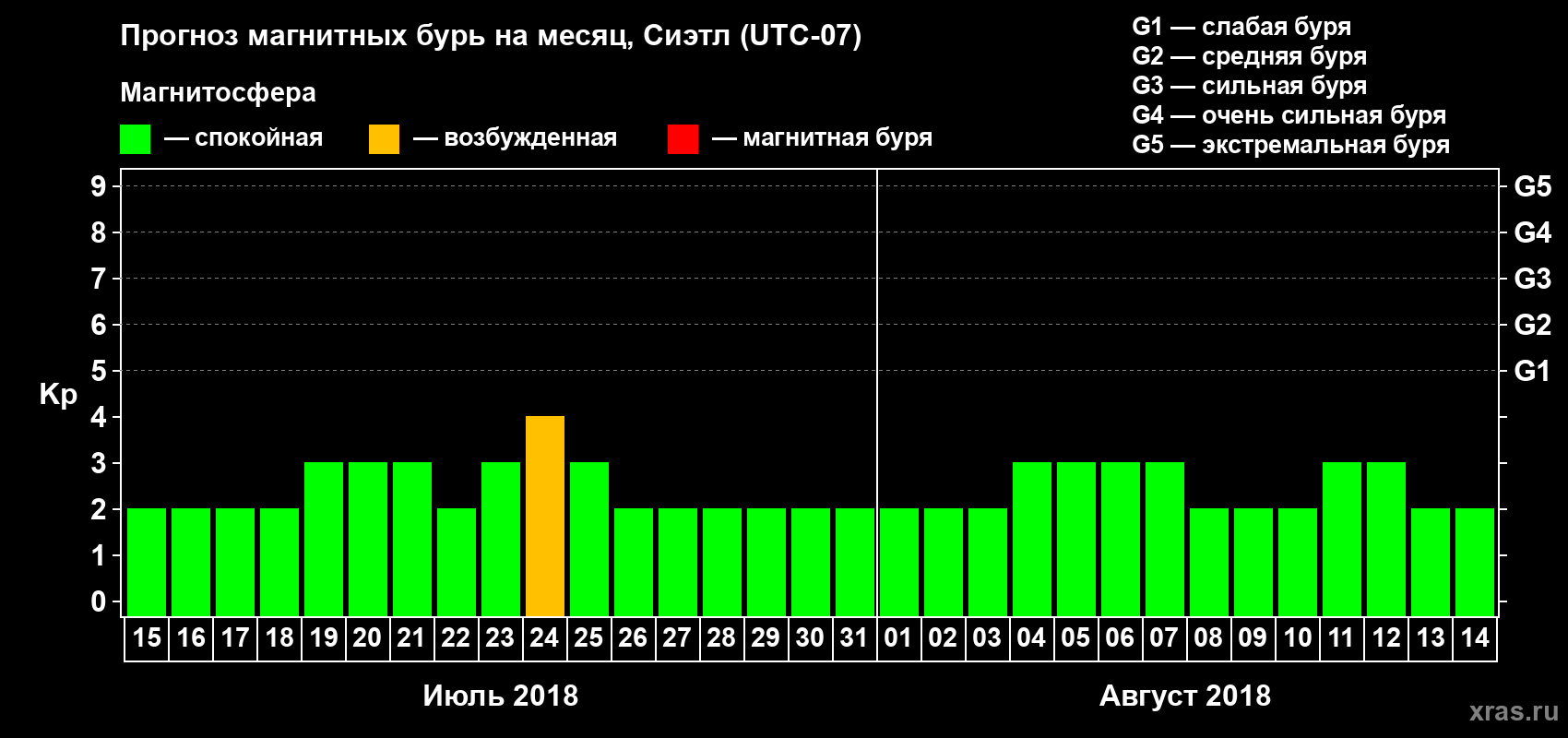 Прогноз максимального суточного геомагнитного индекса Kp на <b>1 месяц</b> (31 день) <b>с 15 июля по 14 августа 2018 г</b>