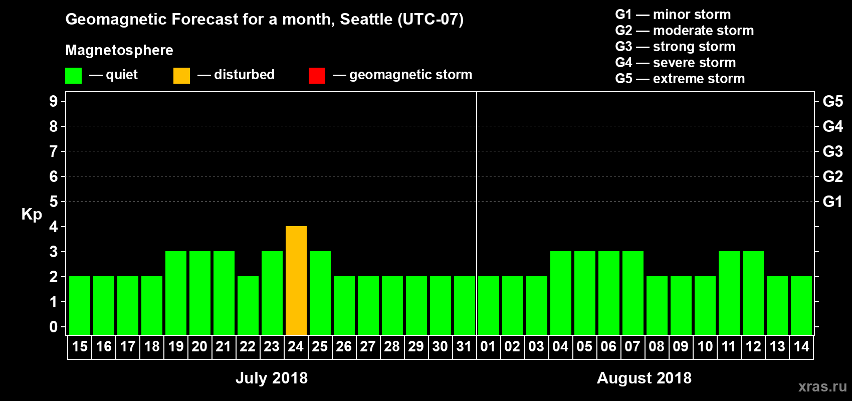 Forecast of the daily maximal value of geomagnetic index Kp for <b>1 month</b> (31 days) <b>from Jul 15, 2018 to Aug 14, 2018</b>