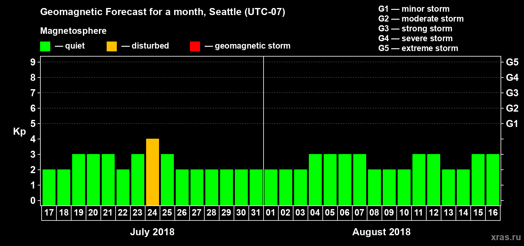 Forecast of the daily maximal value of geomagnetic index Kp for <b>1 month</b> (31 days) <b>from Jul 17, 2018 to Aug 16, 2018</b>