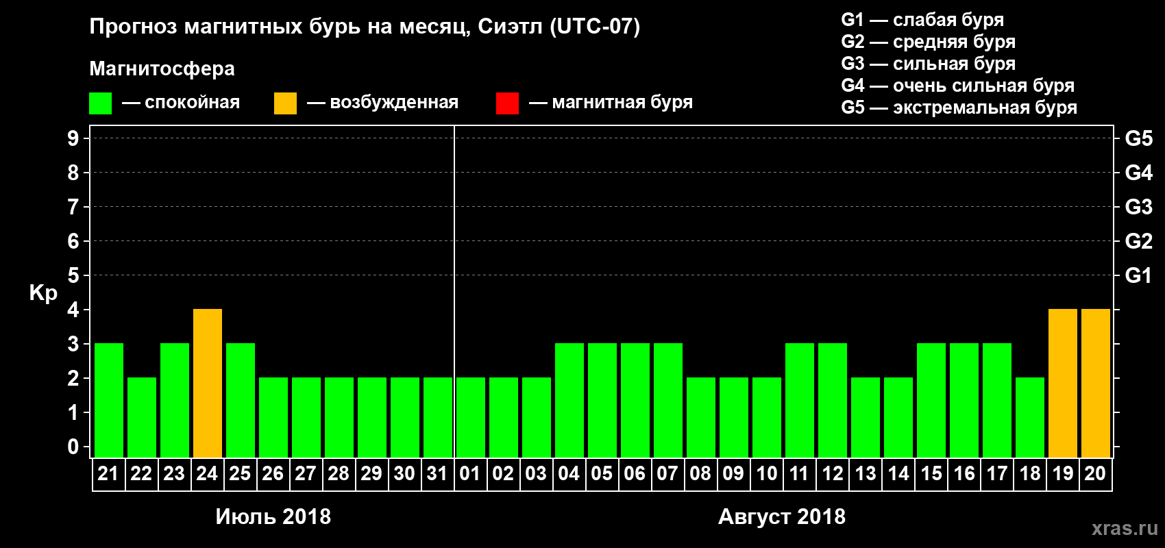 Прогноз максимального суточного геомагнитного индекса Kp на <b>1 месяц</b> (31 день) <b>с 21 июля по 20 августа 2018 г</b>