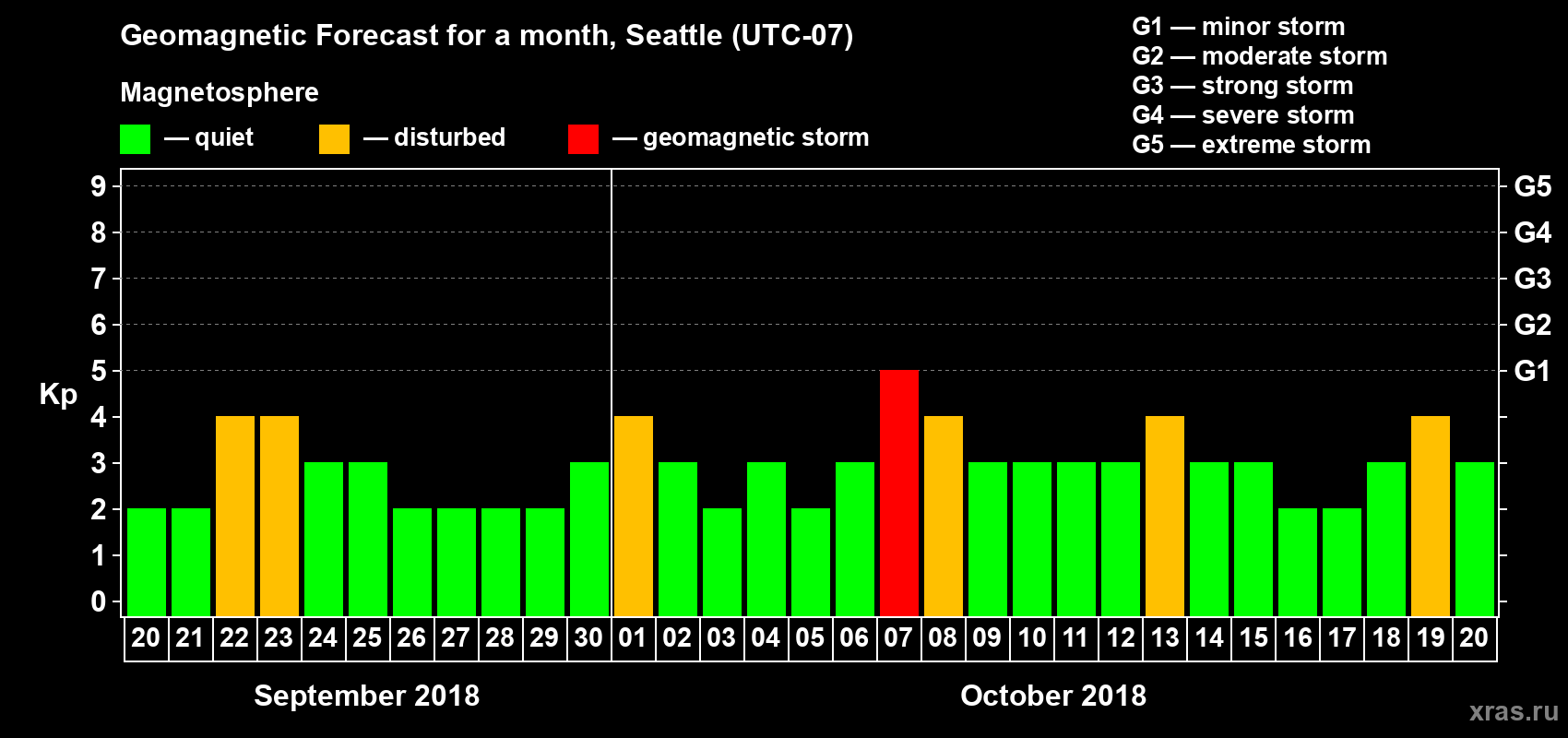 Forecast of the daily maximal value of geomagnetic index Kp for <b>1 month</b> (31 days) <b>from Sep 20, 2018 to Oct 20, 2018</b>