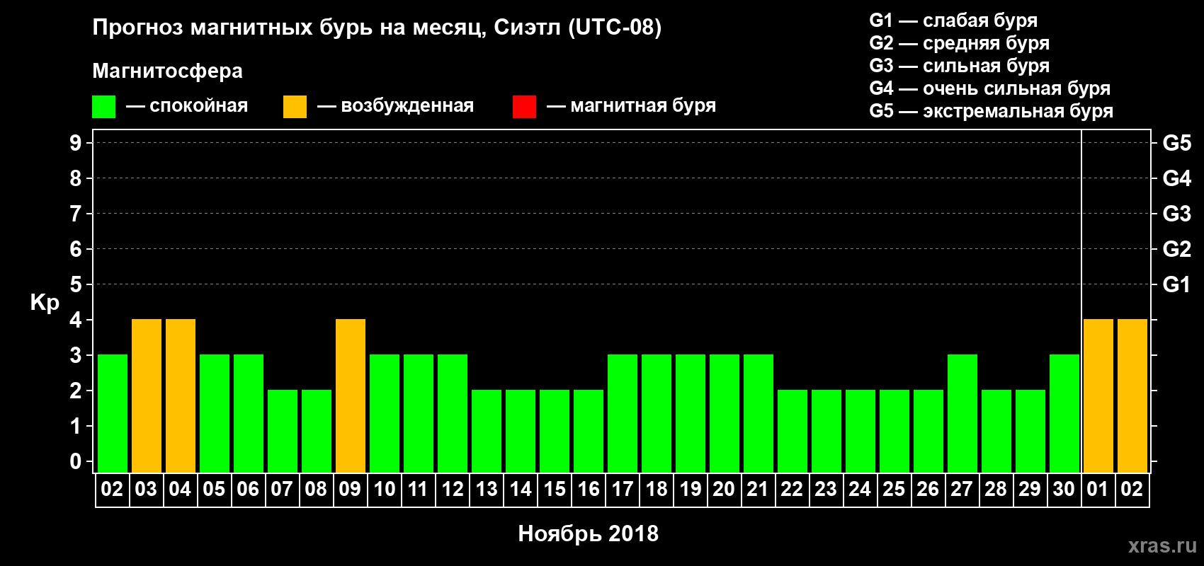 Прогноз максимального суточного геомагнитного индекса Kp на <b>1 месяц</b> (31 день) <b>с 02 ноября по 02 декабря 2018 г</b>