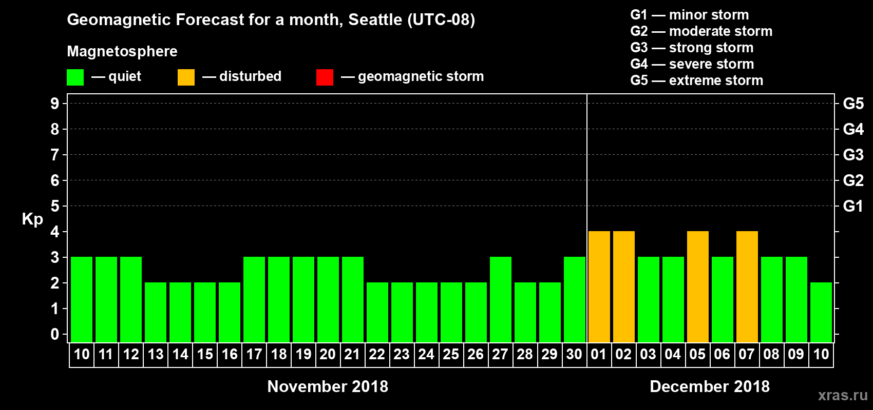 Forecast of the daily maximal value of geomagnetic index Kp for <b>1 month</b> (31 days) <b>from Nov 10, 2018 to Dec 10, 2018</b>