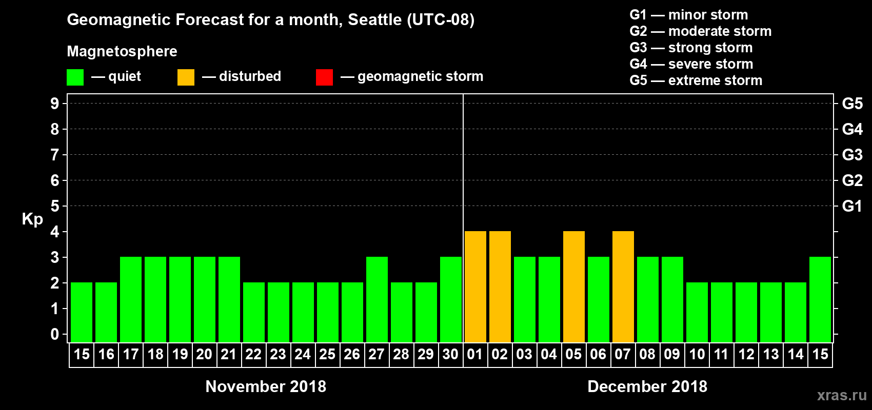 Forecast of the daily maximal value of geomagnetic index Kp for <b>1 month</b> (31 days) <b>from Nov 15, 2018 to Dec 15, 2018</b>